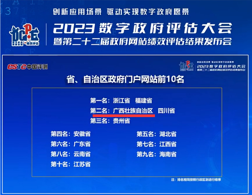 助推政府门户网站全国排名荣升第二！！尊龙时凯集团政务服务效能再创新高